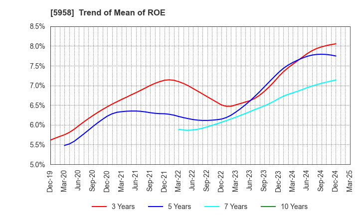 5958 SANYO INDUSTRIES, LTD.: Trend of Mean of ROE