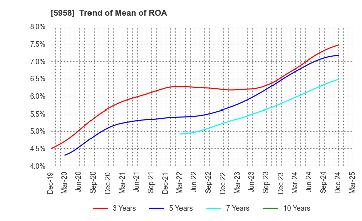 5958 SANYO INDUSTRIES, LTD.: Trend of Mean of ROA
