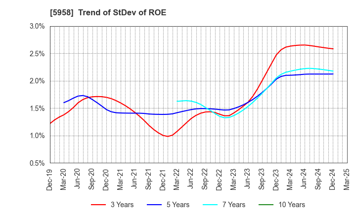 5958 SANYO INDUSTRIES, LTD.: Trend of StDev of ROE