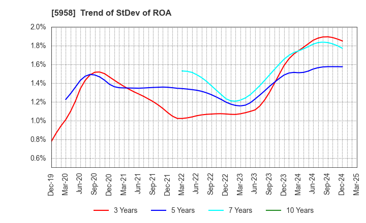 5958 SANYO INDUSTRIES, LTD.: Trend of StDev of ROA