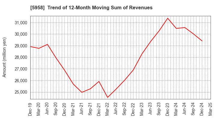 5958 SANYO INDUSTRIES, LTD.: Trend of 12-Month Moving Sum of Revenues