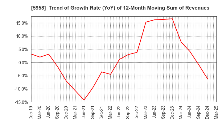 5958 SANYO INDUSTRIES, LTD.: Trend of Growth Rate (YoY) of 12-Month Moving Sum of Revenues