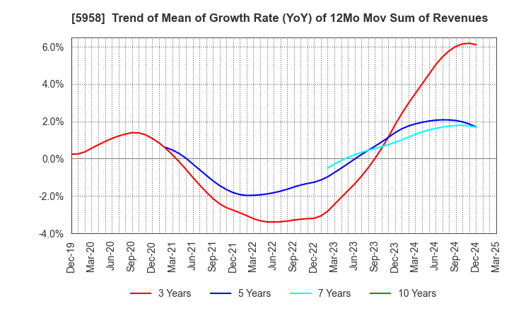 5958 SANYO INDUSTRIES, LTD.: Trend of Mean of Growth Rate (YoY) of 12Mo Mov Sum of Revenues
