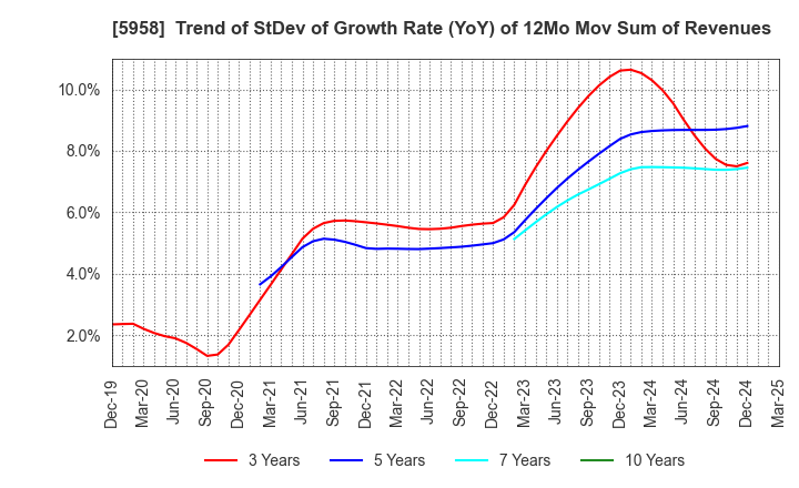 5958 SANYO INDUSTRIES, LTD.: Trend of StDev of Growth Rate (YoY) of 12Mo Mov Sum of Revenues