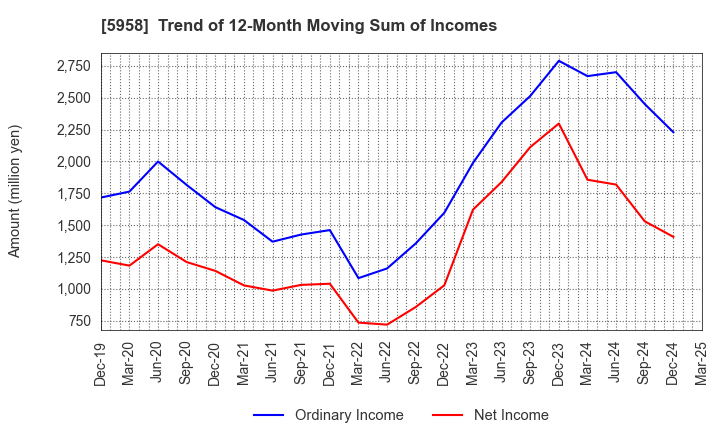 5958 SANYO INDUSTRIES, LTD.: Trend of 12-Month Moving Sum of Incomes