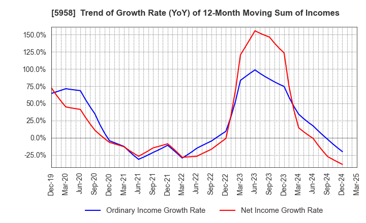 5958 SANYO INDUSTRIES, LTD.: Trend of Growth Rate (YoY) of 12-Month Moving Sum of Incomes
