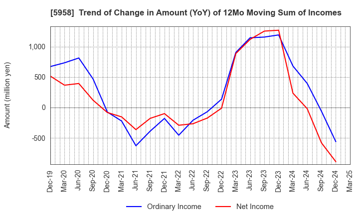 5958 SANYO INDUSTRIES, LTD.: Trend of Change in Amount (YoY) of 12Mo Moving Sum of Incomes