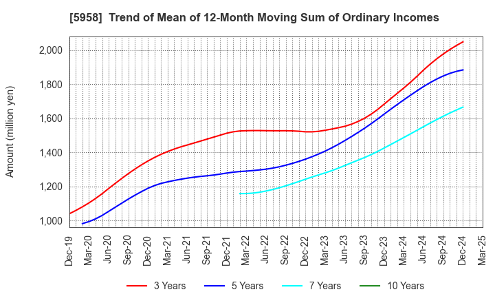 5958 SANYO INDUSTRIES, LTD.: Trend of Mean of 12-Month Moving Sum of Ordinary Incomes