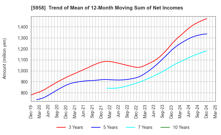 5958 SANYO INDUSTRIES, LTD.: Trend of Mean of 12-Month Moving Sum of Net Incomes