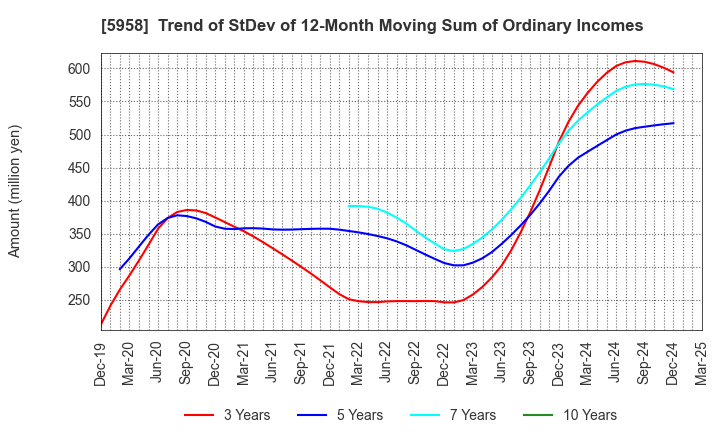 5958 SANYO INDUSTRIES, LTD.: Trend of StDev of 12-Month Moving Sum of Ordinary Incomes