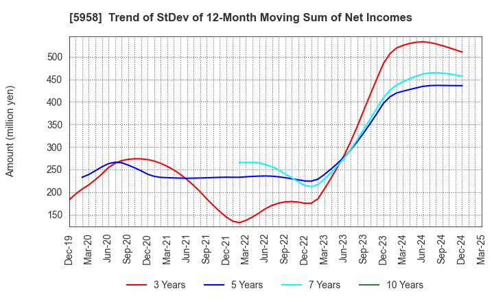 5958 SANYO INDUSTRIES, LTD.: Trend of StDev of 12-Month Moving Sum of Net Incomes