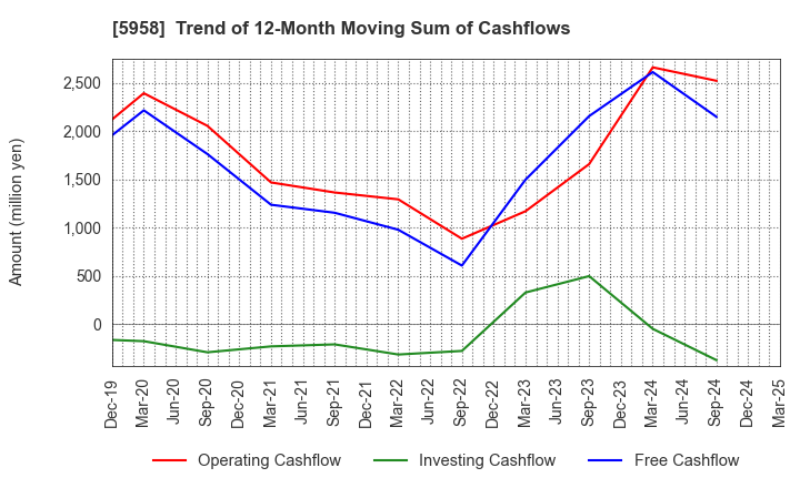 5958 SANYO INDUSTRIES, LTD.: Trend of 12-Month Moving Sum of Cashflows