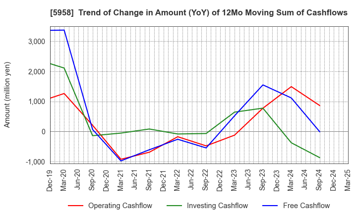 5958 SANYO INDUSTRIES, LTD.: Trend of Change in Amount (YoY) of 12Mo Moving Sum of Cashflows