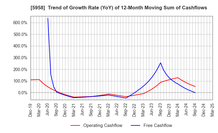 5958 SANYO INDUSTRIES, LTD.: Trend of Growth Rate (YoY) of 12-Month Moving Sum of Cashflows