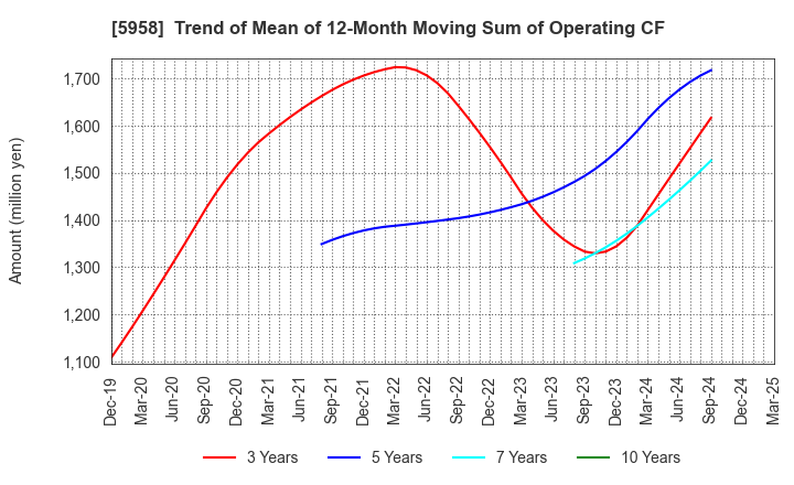 5958 SANYO INDUSTRIES, LTD.: Trend of Mean of 12-Month Moving Sum of Operating CF