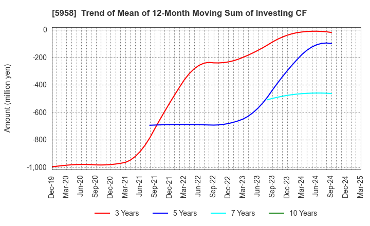 5958 SANYO INDUSTRIES, LTD.: Trend of Mean of 12-Month Moving Sum of Investing CF