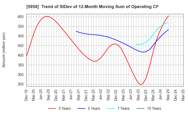 5958 SANYO INDUSTRIES, LTD.: Trend of StDev of 12-Month Moving Sum of Operating CF