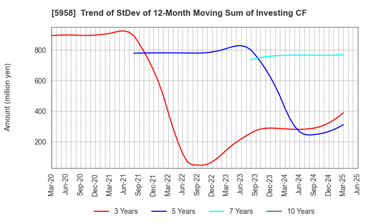 5958 SANYO INDUSTRIES, LTD.: Trend of StDev of 12-Month Moving Sum of Investing CF