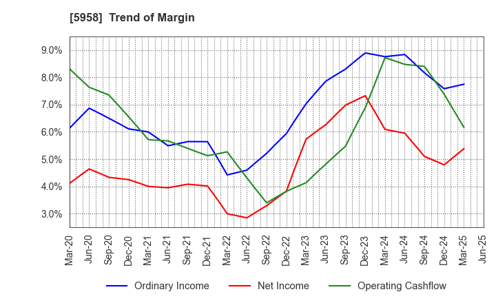 5958 SANYO INDUSTRIES, LTD.: Trend of Margin