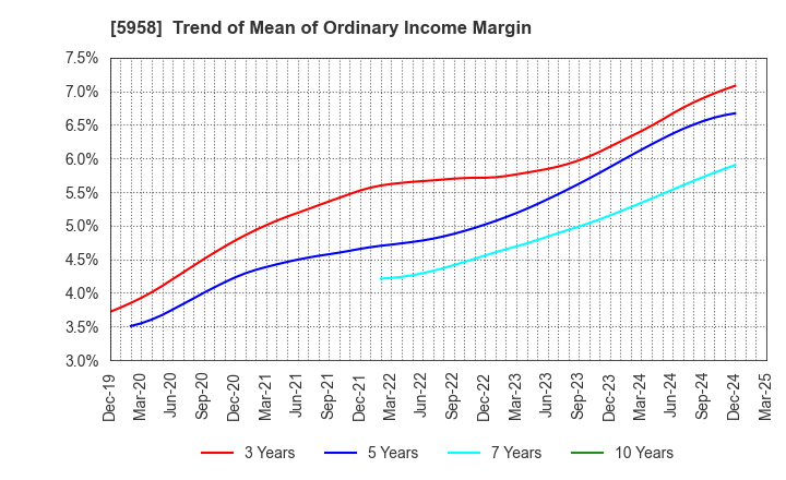 5958 SANYO INDUSTRIES, LTD.: Trend of Mean of Ordinary Income Margin