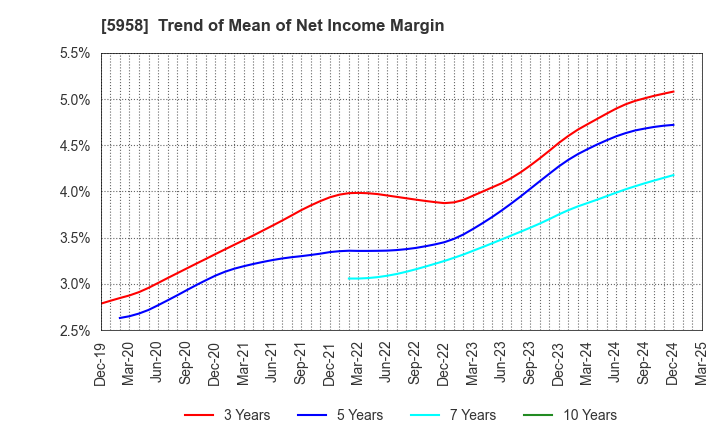 5958 SANYO INDUSTRIES, LTD.: Trend of Mean of Net Income Margin