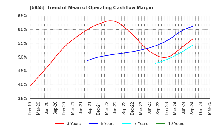 5958 SANYO INDUSTRIES, LTD.: Trend of Mean of Operating Cashflow Margin