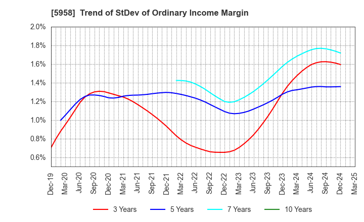 5958 SANYO INDUSTRIES, LTD.: Trend of StDev of Ordinary Income Margin