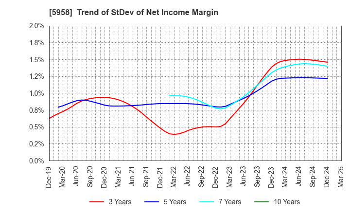 5958 SANYO INDUSTRIES, LTD.: Trend of StDev of Net Income Margin
