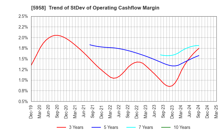 5958 SANYO INDUSTRIES, LTD.: Trend of StDev of Operating Cashflow Margin
