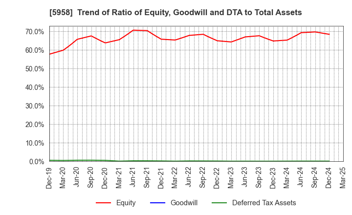 5958 SANYO INDUSTRIES, LTD.: Trend of Ratio of Equity, Goodwill and DTA to Total Assets