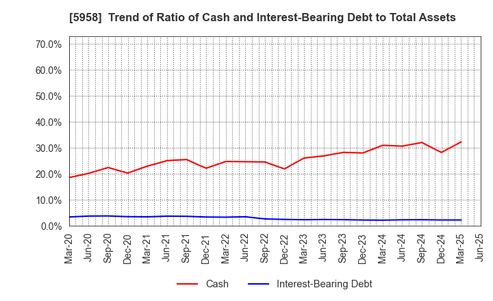 5958 SANYO INDUSTRIES, LTD.: Trend of Ratio of Cash and Interest-Bearing Debt to Total Assets