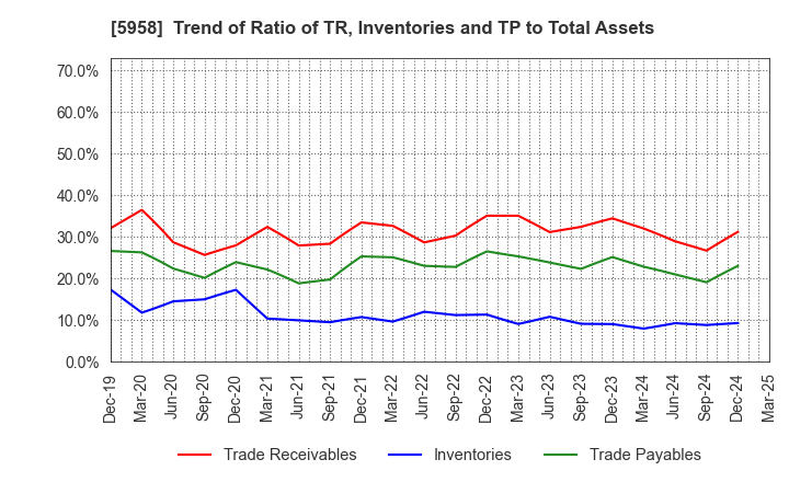 5958 SANYO INDUSTRIES, LTD.: Trend of Ratio of TR, Inventories and TP to Total Assets
