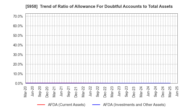 5958 SANYO INDUSTRIES, LTD.: Trend of Ratio of Allowance For Doubtful Accounts to Total Assets