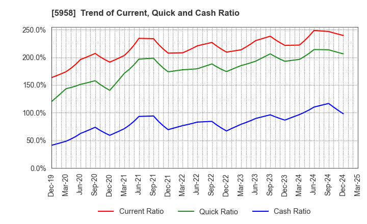 5958 SANYO INDUSTRIES, LTD.: Trend of Current, Quick and Cash Ratio