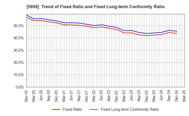 5958 SANYO INDUSTRIES, LTD.: Trend of Fixed Ratio and Fixed Long-term Conformity Ratio