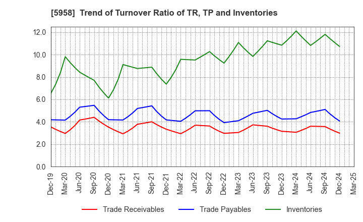 5958 SANYO INDUSTRIES, LTD.: Trend of Turnover Ratio of TR, TP and Inventories