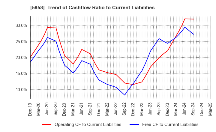 5958 SANYO INDUSTRIES, LTD.: Trend of Cashflow Ratio to Current Liabilities