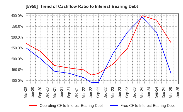 5958 SANYO INDUSTRIES, LTD.: Trend of Cashflow Ratio to Interest-Bearing Debt