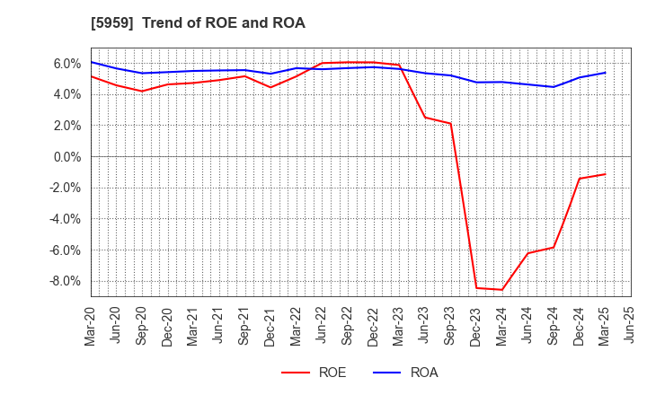 5959 OKABE CO.,LTD.: Trend of ROE and ROA