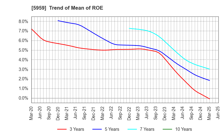 5959 OKABE CO.,LTD.: Trend of Mean of ROE