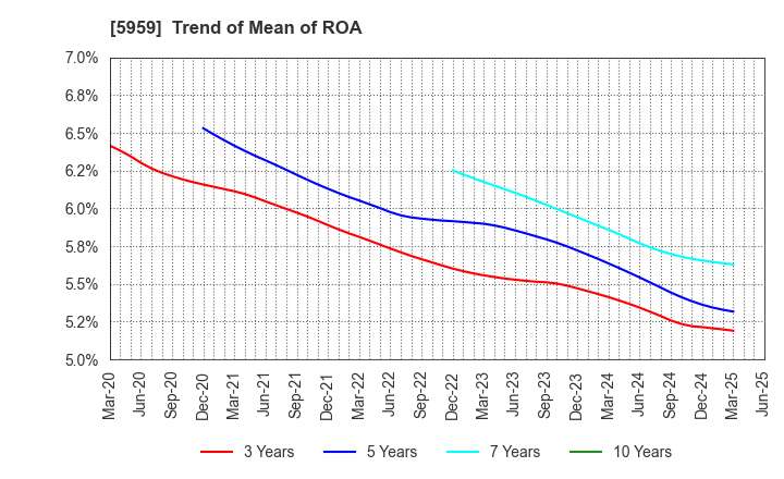 5959 OKABE CO.,LTD.: Trend of Mean of ROA