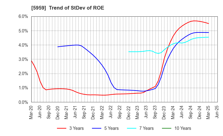 5959 OKABE CO.,LTD.: Trend of StDev of ROE