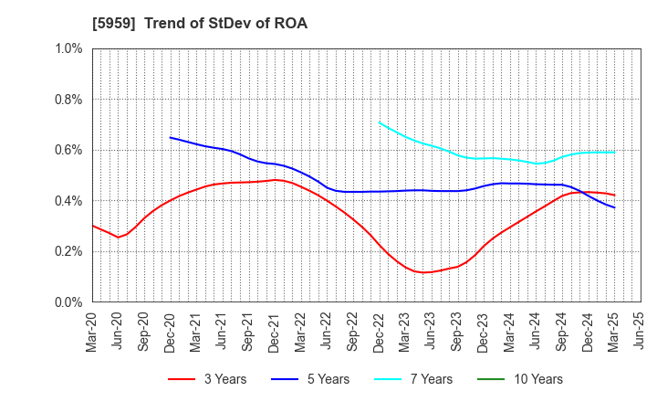 5959 OKABE CO.,LTD.: Trend of StDev of ROA
