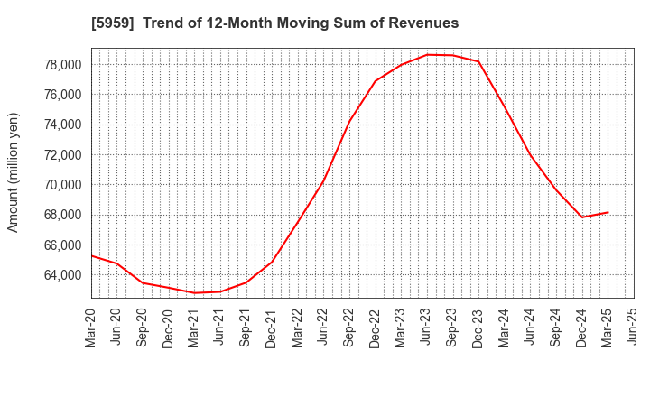 5959 OKABE CO.,LTD.: Trend of 12-Month Moving Sum of Revenues