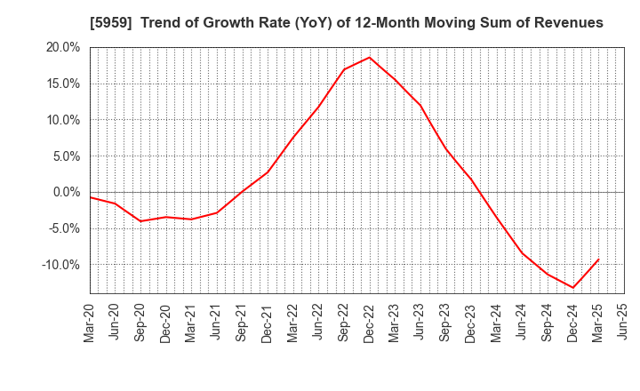 5959 OKABE CO.,LTD.: Trend of Growth Rate (YoY) of 12-Month Moving Sum of Revenues