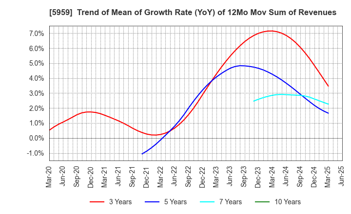 5959 OKABE CO.,LTD.: Trend of Mean of Growth Rate (YoY) of 12Mo Mov Sum of Revenues