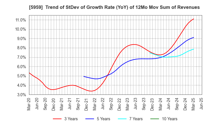 5959 OKABE CO.,LTD.: Trend of StDev of Growth Rate (YoY) of 12Mo Mov Sum of Revenues