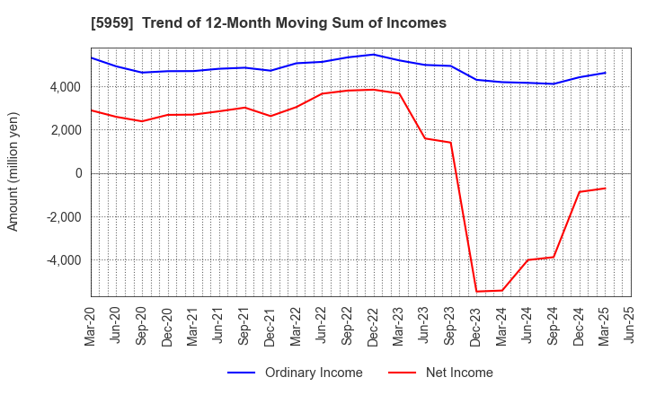 5959 OKABE CO.,LTD.: Trend of 12-Month Moving Sum of Incomes