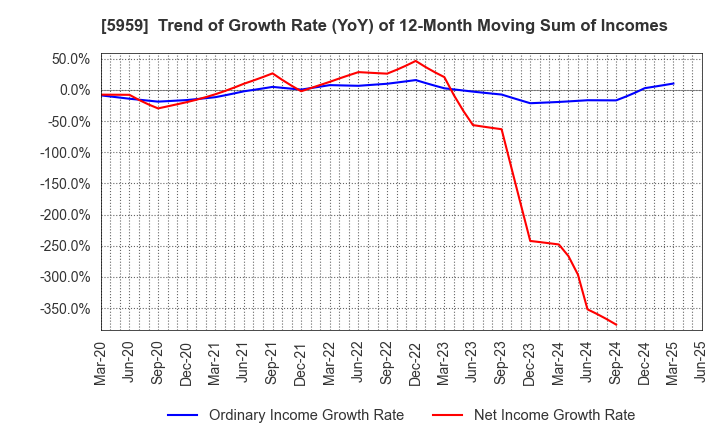 5959 OKABE CO.,LTD.: Trend of Growth Rate (YoY) of 12-Month Moving Sum of Incomes