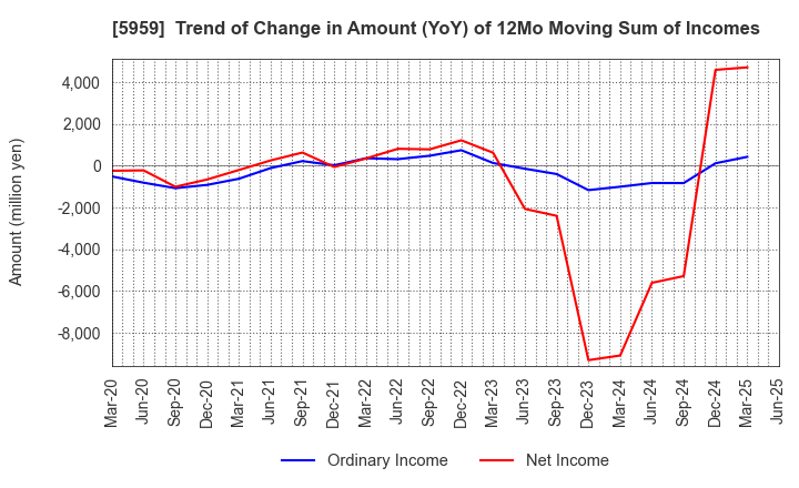 5959 OKABE CO.,LTD.: Trend of Change in Amount (YoY) of 12Mo Moving Sum of Incomes